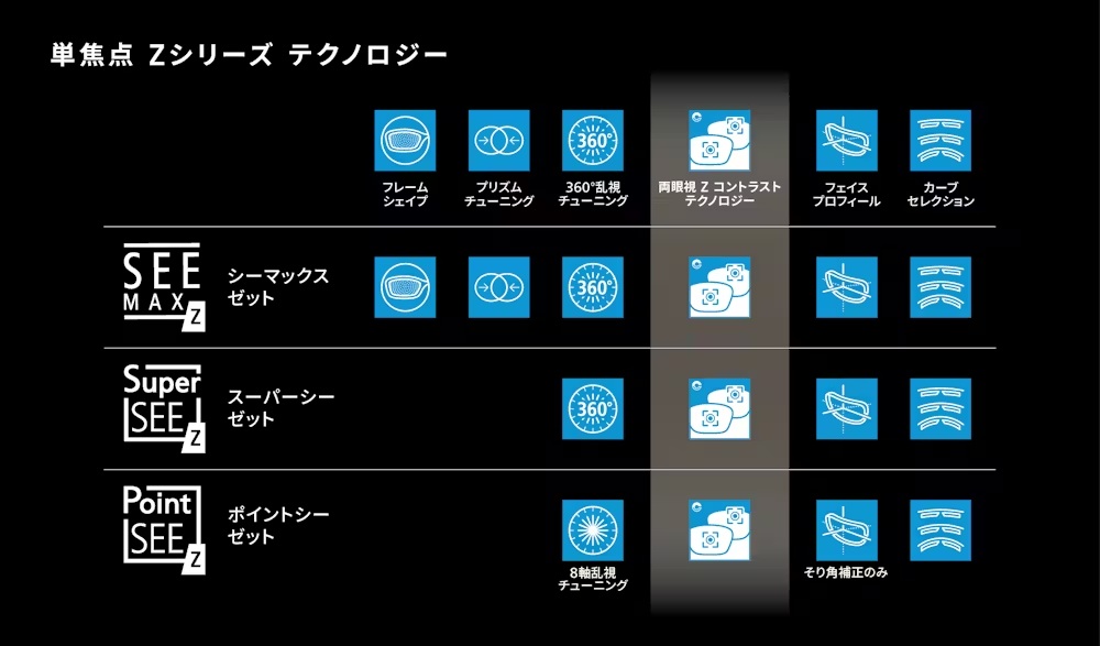 ニコン単焦点　Zシリーズのテクノロジー一覧